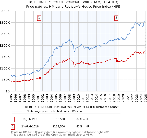 10, BERNFELS COURT, PONCIAU, WREXHAM, LL14 1HQ: Price paid vs HM Land Registry's House Price Index