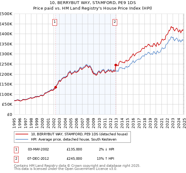 10, BERRYBUT WAY, STAMFORD, PE9 1DS: Price paid vs HM Land Registry's House Price Index