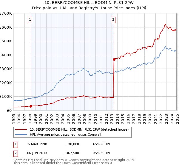 10, BERRYCOOMBE HILL, BODMIN, PL31 2PW: Price paid vs HM Land Registry's House Price Index