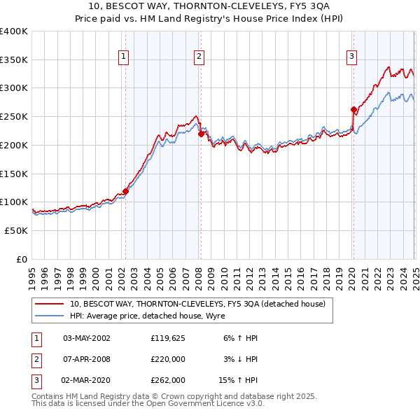 10, BESCOT WAY, THORNTON-CLEVELEYS, FY5 3QA: Price paid vs HM Land Registry's House Price Index