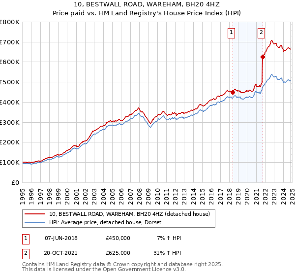 10, BESTWALL ROAD, WAREHAM, BH20 4HZ: Price paid vs HM Land Registry's House Price Index