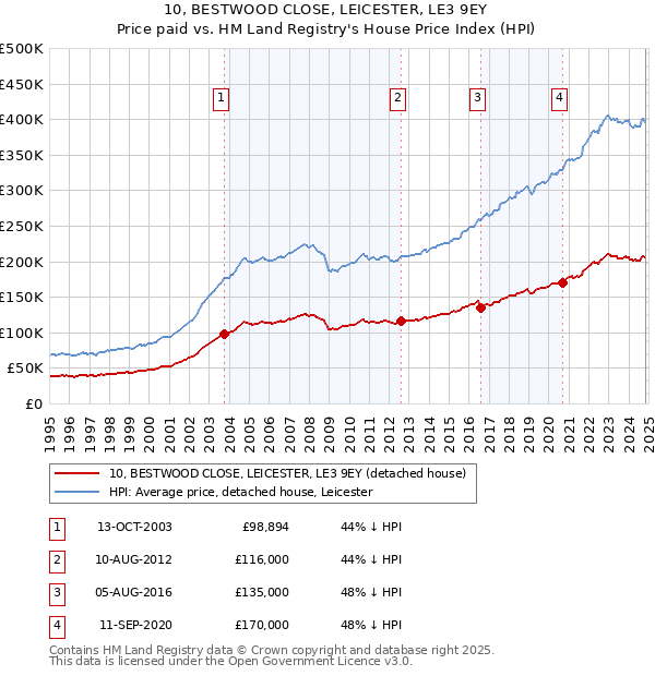 10, BESTWOOD CLOSE, LEICESTER, LE3 9EY: Price paid vs HM Land Registry's House Price Index