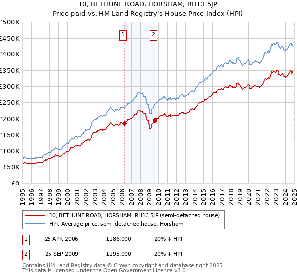 10, BETHUNE ROAD, HORSHAM, RH13 5JP: Price paid vs HM Land Registry's House Price Index