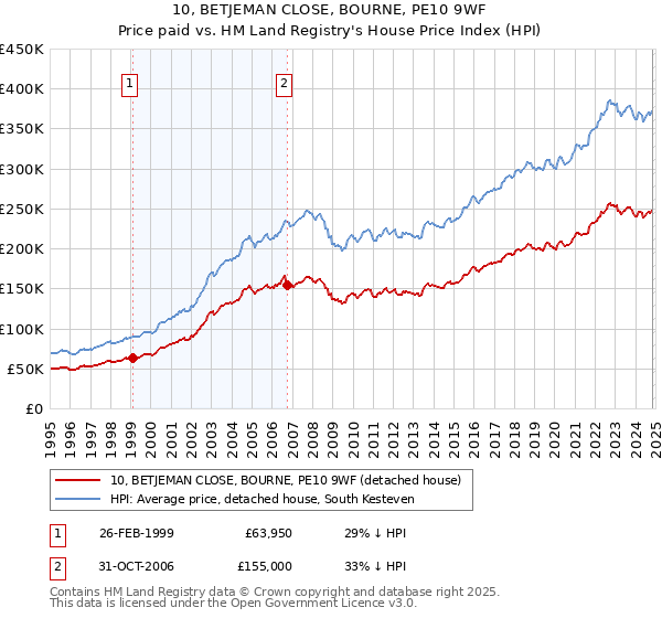 10, BETJEMAN CLOSE, BOURNE, PE10 9WF: Price paid vs HM Land Registry's House Price Index