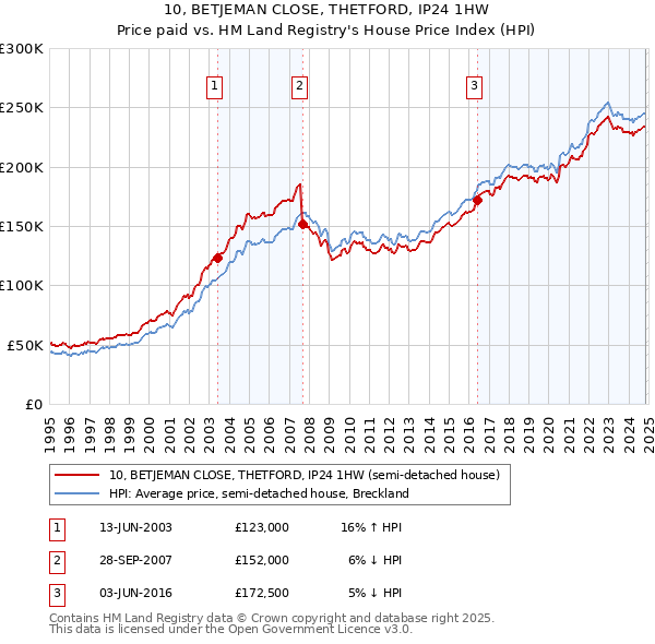 10, BETJEMAN CLOSE, THETFORD, IP24 1HW: Price paid vs HM Land Registry's House Price Index