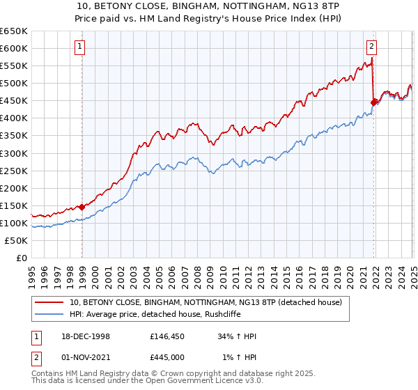 10, BETONY CLOSE, BINGHAM, NOTTINGHAM, NG13 8TP: Price paid vs HM Land Registry's House Price Index