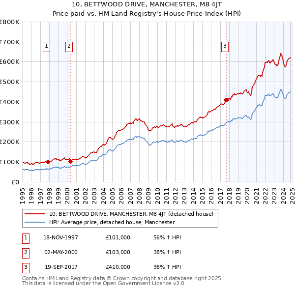 10, BETTWOOD DRIVE, MANCHESTER, M8 4JT: Price paid vs HM Land Registry's House Price Index