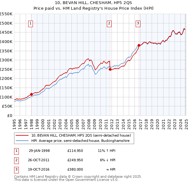 10, BEVAN HILL, CHESHAM, HP5 2QS: Price paid vs HM Land Registry's House Price Index