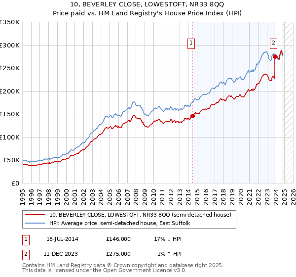 10, BEVERLEY CLOSE, LOWESTOFT, NR33 8QQ: Price paid vs HM Land Registry's House Price Index