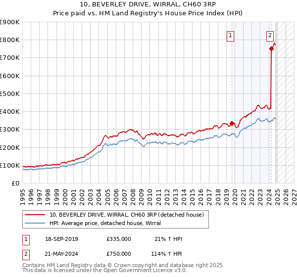 10, BEVERLEY DRIVE, WIRRAL, CH60 3RP: Price paid vs HM Land Registry's House Price Index