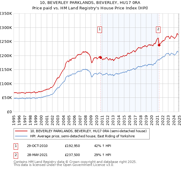 10, BEVERLEY PARKLANDS, BEVERLEY, HU17 0RA: Price paid vs HM Land Registry's House Price Index