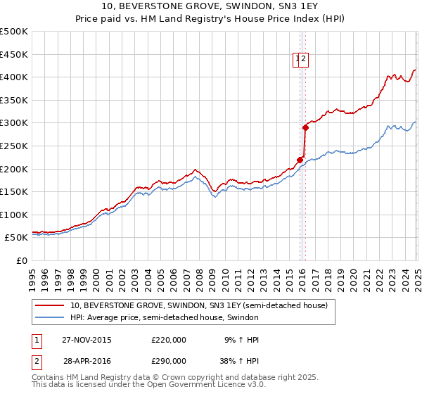 10, BEVERSTONE GROVE, SWINDON, SN3 1EY: Price paid vs HM Land Registry's House Price Index