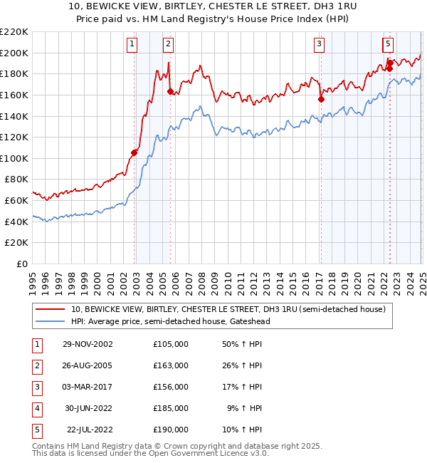 10, BEWICKE VIEW, BIRTLEY, CHESTER LE STREET, DH3 1RU: Price paid vs HM Land Registry's House Price Index