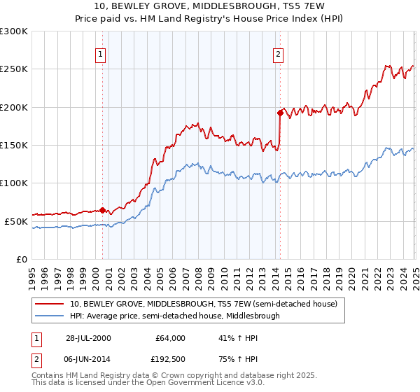 10, BEWLEY GROVE, MIDDLESBROUGH, TS5 7EW: Price paid vs HM Land Registry's House Price Index