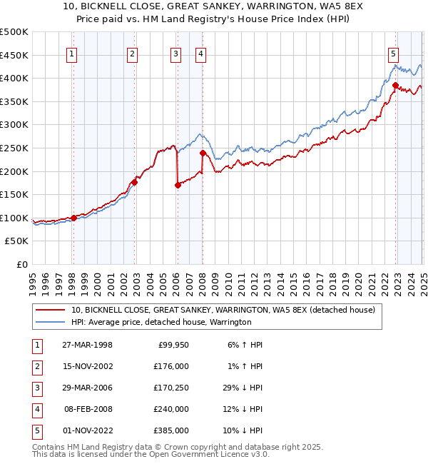 10, BICKNELL CLOSE, GREAT SANKEY, WARRINGTON, WA5 8EX: Price paid vs HM Land Registry's House Price Index