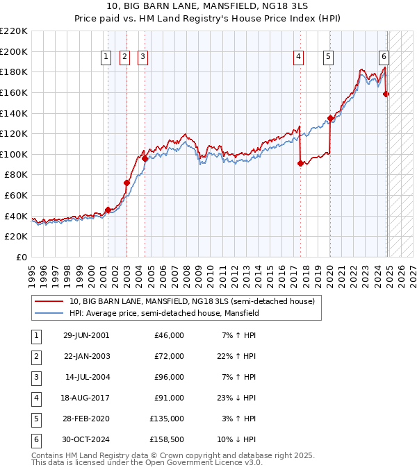 10, BIG BARN LANE, MANSFIELD, NG18 3LS: Price paid vs HM Land Registry's House Price Index