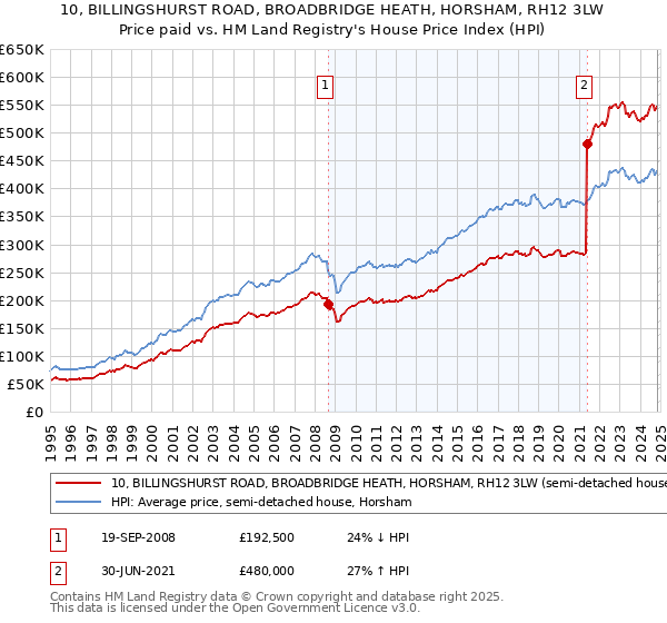 10, BILLINGSHURST ROAD, BROADBRIDGE HEATH, HORSHAM, RH12 3LW: Price paid vs HM Land Registry's House Price Index