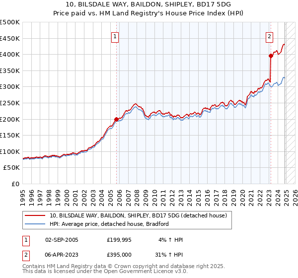 10, BILSDALE WAY, BAILDON, SHIPLEY, BD17 5DG: Price paid vs HM Land Registry's House Price Index