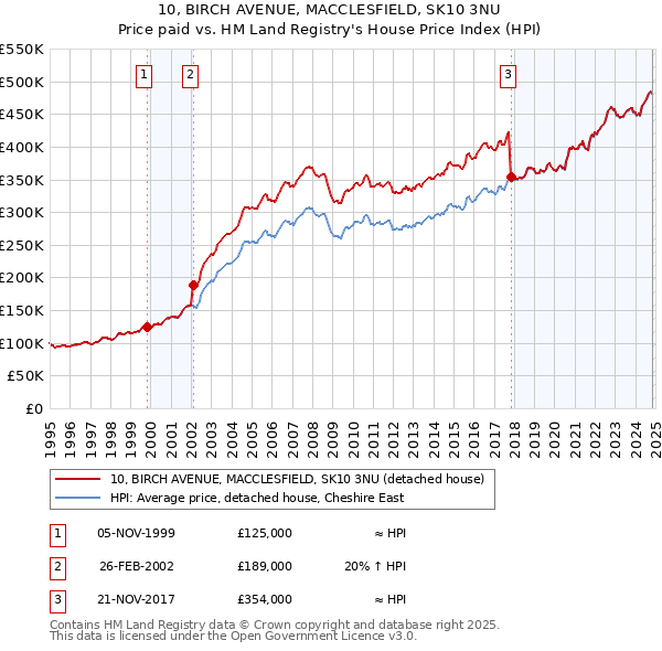 10, BIRCH AVENUE, MACCLESFIELD, SK10 3NU: Price paid vs HM Land Registry's House Price Index