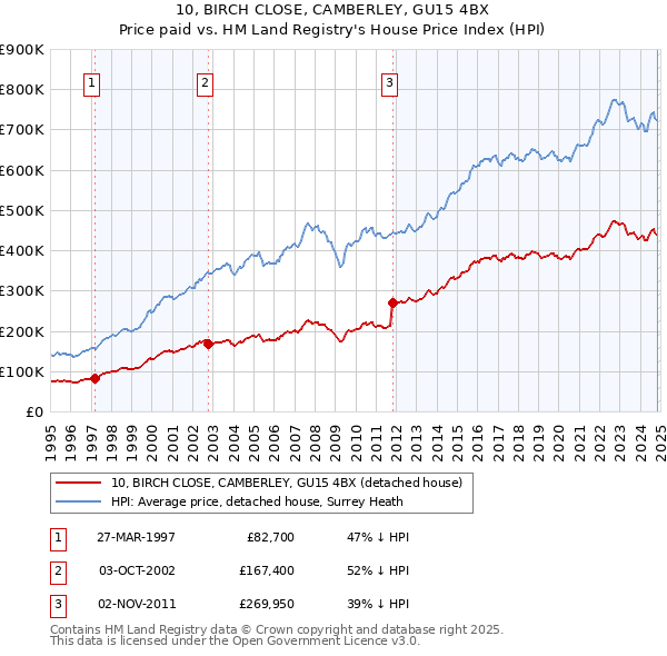 10, BIRCH CLOSE, CAMBERLEY, GU15 4BX: Price paid vs HM Land Registry's House Price Index