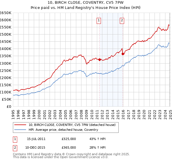 10, BIRCH CLOSE, COVENTRY, CV5 7PW: Price paid vs HM Land Registry's House Price Index