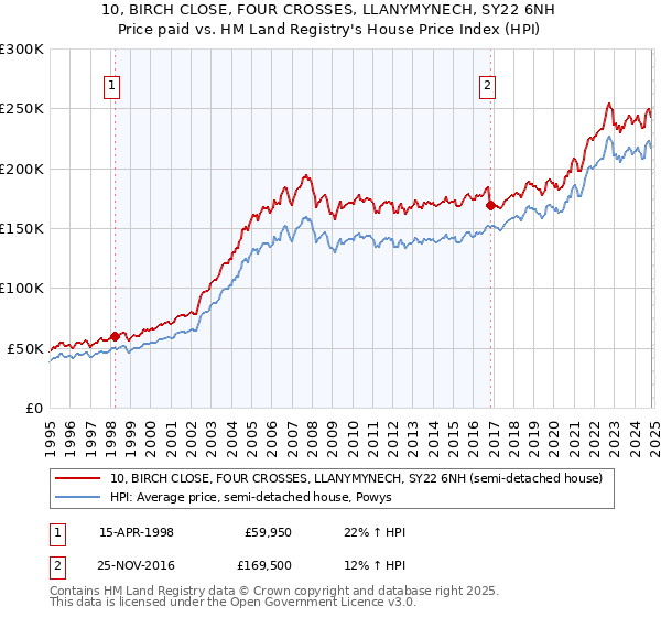 10, BIRCH CLOSE, FOUR CROSSES, LLANYMYNECH, SY22 6NH: Price paid vs HM Land Registry's House Price Index