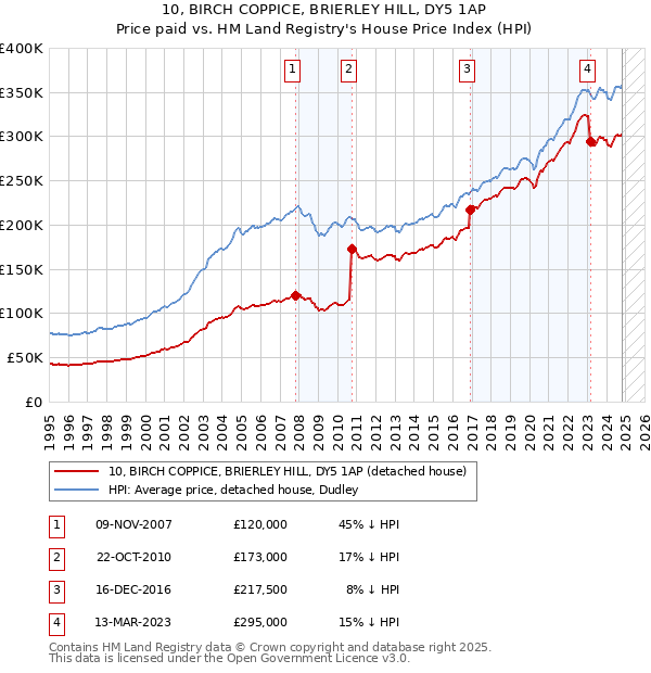 10, BIRCH COPPICE, BRIERLEY HILL, DY5 1AP: Price paid vs HM Land Registry's House Price Index