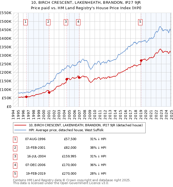 10, BIRCH CRESCENT, LAKENHEATH, BRANDON, IP27 9JR: Price paid vs HM Land Registry's House Price Index