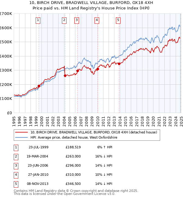 10, BIRCH DRIVE, BRADWELL VILLAGE, BURFORD, OX18 4XH: Price paid vs HM Land Registry's House Price Index