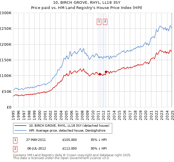 10, BIRCH GROVE, RHYL, LL18 3SY: Price paid vs HM Land Registry's House Price Index