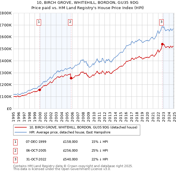 10, BIRCH GROVE, WHITEHILL, BORDON, GU35 9DG: Price paid vs HM Land Registry's House Price Index