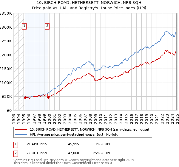 10, BIRCH ROAD, HETHERSETT, NORWICH, NR9 3QH: Price paid vs HM Land Registry's House Price Index