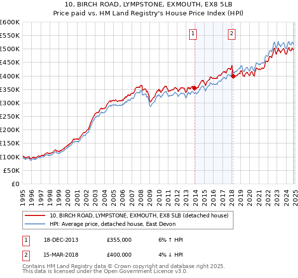 10, BIRCH ROAD, LYMPSTONE, EXMOUTH, EX8 5LB: Price paid vs HM Land Registry's House Price Index