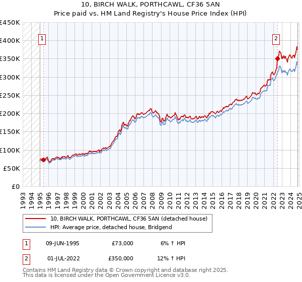 10, BIRCH WALK, PORTHCAWL, CF36 5AN: Price paid vs HM Land Registry's House Price Index