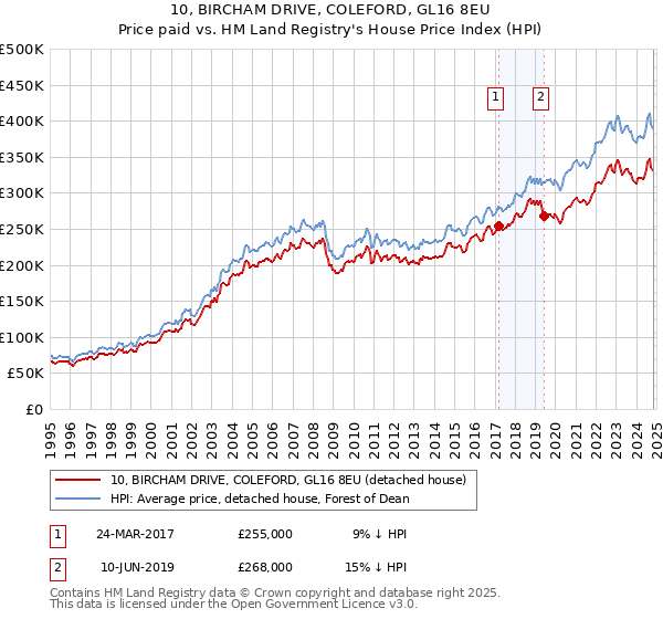 10, BIRCHAM DRIVE, COLEFORD, GL16 8EU: Price paid vs HM Land Registry's House Price Index