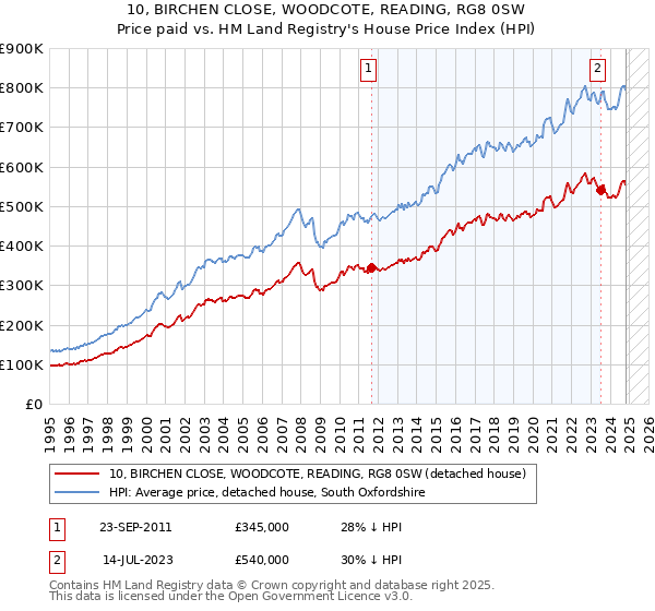 10, BIRCHEN CLOSE, WOODCOTE, READING, RG8 0SW: Price paid vs HM Land Registry's House Price Index