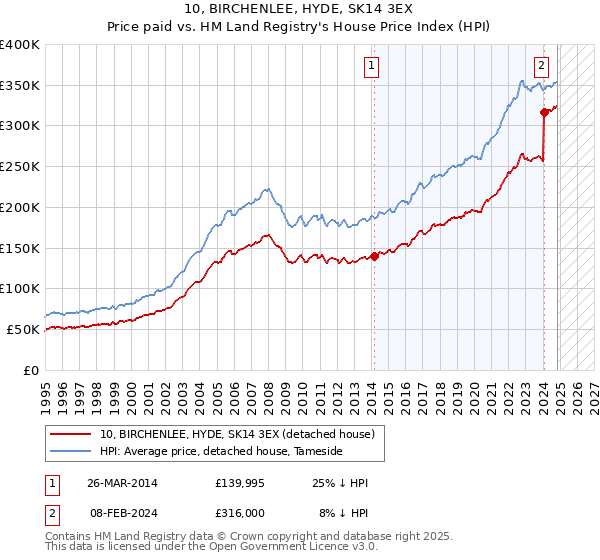 10, BIRCHENLEE, HYDE, SK14 3EX: Price paid vs HM Land Registry's House Price Index