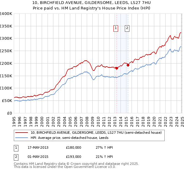 10, BIRCHFIELD AVENUE, GILDERSOME, LEEDS, LS27 7HU: Price paid vs HM Land Registry's House Price Index