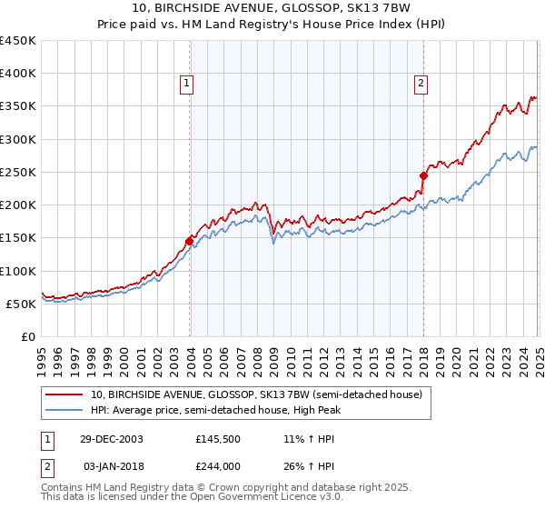 10, BIRCHSIDE AVENUE, GLOSSOP, SK13 7BW: Price paid vs HM Land Registry's House Price Index