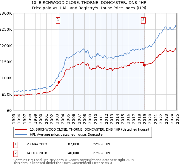 10, BIRCHWOOD CLOSE, THORNE, DONCASTER, DN8 4HR: Price paid vs HM Land Registry's House Price Index