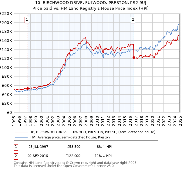 10, BIRCHWOOD DRIVE, FULWOOD, PRESTON, PR2 9UJ: Price paid vs HM Land Registry's House Price Index