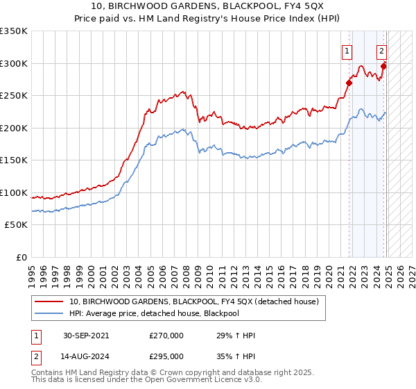 10, BIRCHWOOD GARDENS, BLACKPOOL, FY4 5QX: Price paid vs HM Land Registry's House Price Index