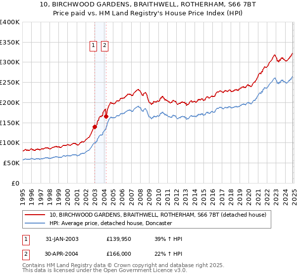 10, BIRCHWOOD GARDENS, BRAITHWELL, ROTHERHAM, S66 7BT: Price paid vs HM Land Registry's House Price Index