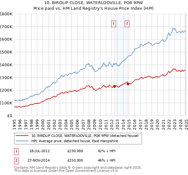 10, BIRDLIP CLOSE, WATERLOOVILLE, PO8 9PW: Price paid vs HM Land Registry's House Price Index