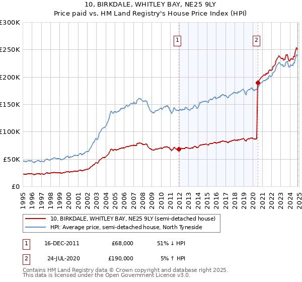 10, BIRKDALE, WHITLEY BAY, NE25 9LY: Price paid vs HM Land Registry's House Price Index