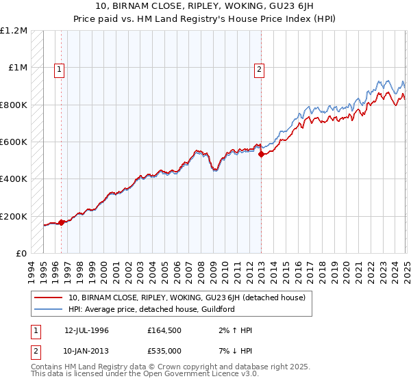 10, BIRNAM CLOSE, RIPLEY, WOKING, GU23 6JH: Price paid vs HM Land Registry's House Price Index