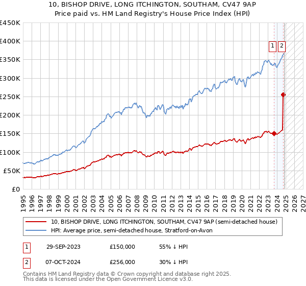 10, BISHOP DRIVE, LONG ITCHINGTON, SOUTHAM, CV47 9AP: Price paid vs HM Land Registry's House Price Index