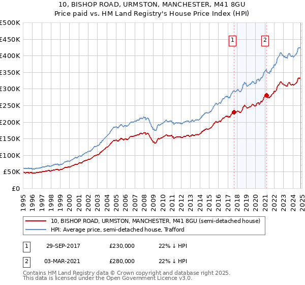 10, BISHOP ROAD, URMSTON, MANCHESTER, M41 8GU: Price paid vs HM Land Registry's House Price Index