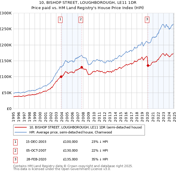 10, BISHOP STREET, LOUGHBOROUGH, LE11 1DR: Price paid vs HM Land Registry's House Price Index