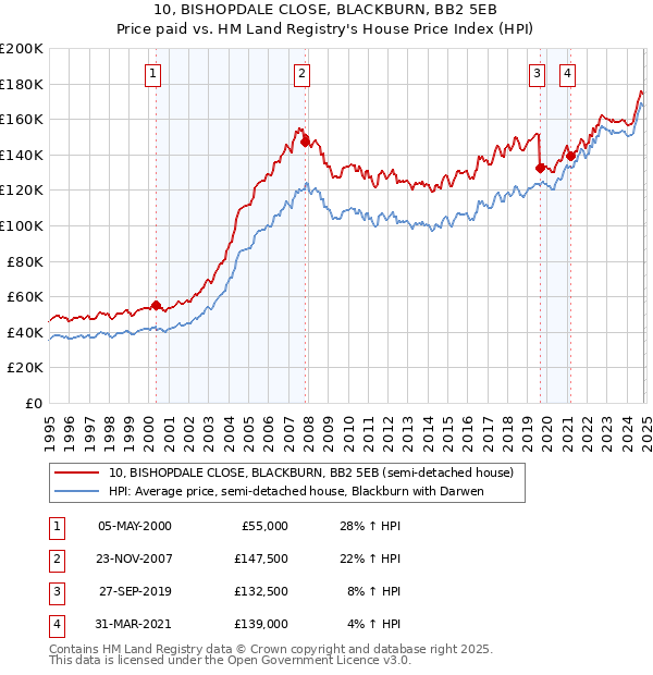 10, BISHOPDALE CLOSE, BLACKBURN, BB2 5EB: Price paid vs HM Land Registry's House Price Index